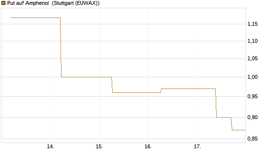 Put auf Amphenol [J.P. Morgan Structured Products B.V.] Chart
