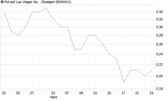 Put auf Las Vegas Sands [J.P. Morgan Structured Products B.V.] Chart