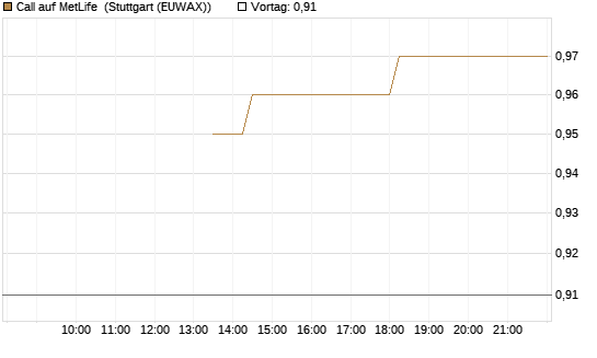 Call auf MetLife [J.P. Morgan Structured Products B.V.] Chart
