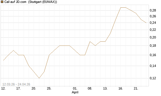 Call auf JD.com [J.P. Morgan Structured Products B.V.] Chart