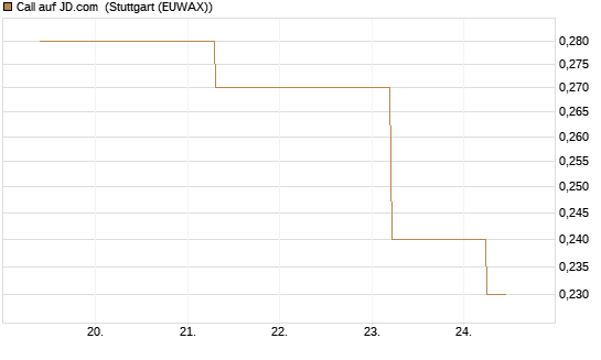 Call auf JD.com [J.P. Morgan Structured Products B.V.] Chart