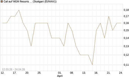 Call auf MGM Resorts Int. [J.P. Morgan Structured Products B.V.] Chart