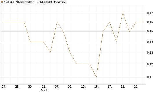 Call auf MGM Resorts Int. [J.P. Morgan Structured Products B.V.] Chart