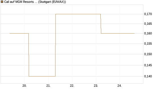 Call auf MGM Resorts Int. [J.P. Morgan Structured Products B.V.] Chart