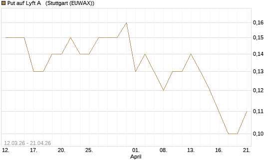 Put auf Lyft A  [J.P. Morgan Structured Products B.V.] Chart