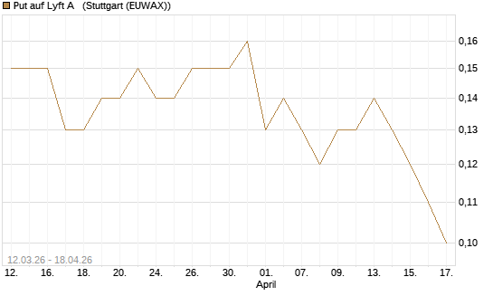 Put auf Lyft A  [J.P. Morgan Structured Products B.V.] Chart