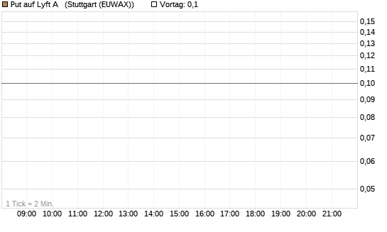 Put auf Lyft A  [J.P. Morgan Structured Products B.V.] Chart