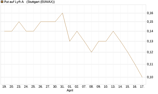 Put auf Lyft A  [J.P. Morgan Structured Products B.V.] Chart