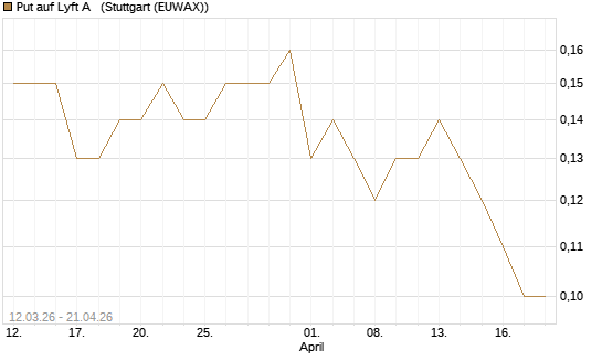 Put auf Lyft A  [J.P. Morgan Structured Products B.V.] Chart