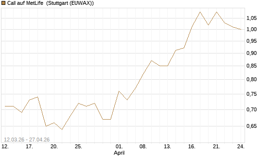 Call auf MetLife [J.P. Morgan Structured Products B.V.] Chart