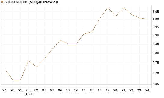 Call auf MetLife [J.P. Morgan Structured Products B.V.] Chart