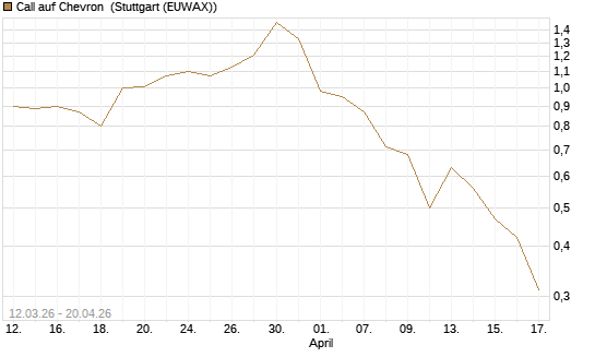 Call auf Chevron [J.P. Morgan Structured Products B.V.] Chart