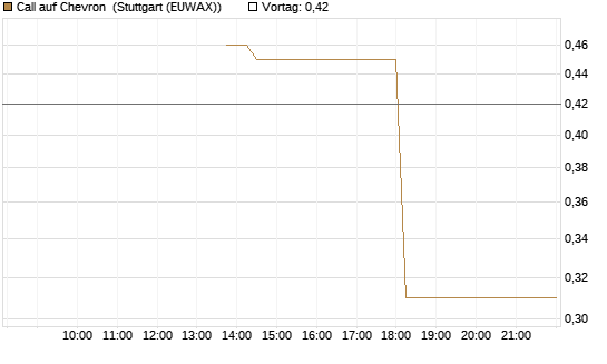 Call auf Chevron [J.P. Morgan Structured Products B.V.] Chart