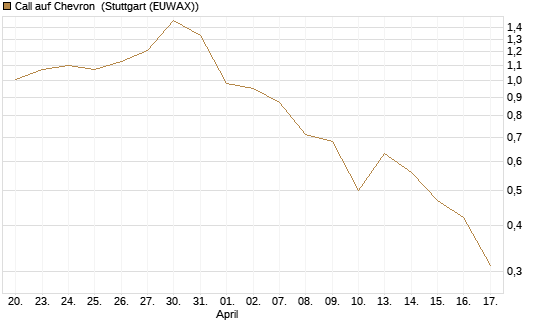 Call auf Chevron [J.P. Morgan Structured Products B.V.] Chart