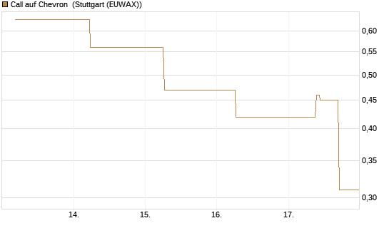Call auf Chevron [J.P. Morgan Structured Products B.V.] Chart