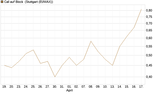 Call auf Block [J.P. Morgan Structured Products B.V.] Chart