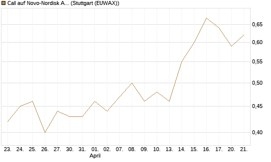 Call auf Novo-Nordisk ADR [J.P. Morgan Structured Products B.V.] Chart