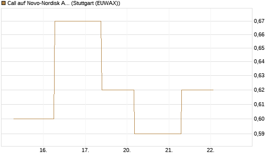Call auf Novo-Nordisk ADR [J.P. Morgan Structured Products B.V.] Chart