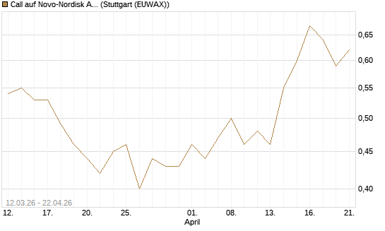 Call auf Novo-Nordisk ADR [J.P. Morgan Structured Products B.V.] Chart