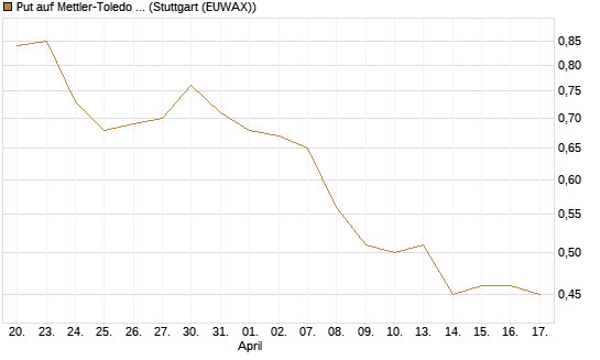 Put auf Mettler-Toledo Int. Inc [J.P. Morgan Structured Products B.V.] Chart