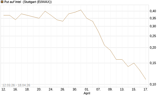 Put auf Intel [J.P. Morgan Structured Products B.V.] Chart