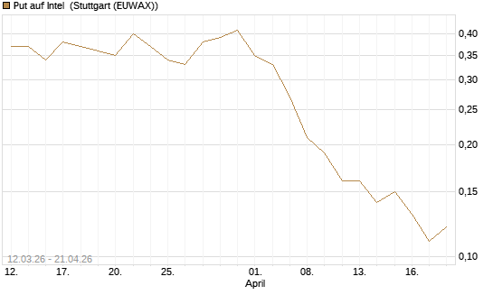 Put auf Intel [J.P. Morgan Structured Products B.V.] Chart
