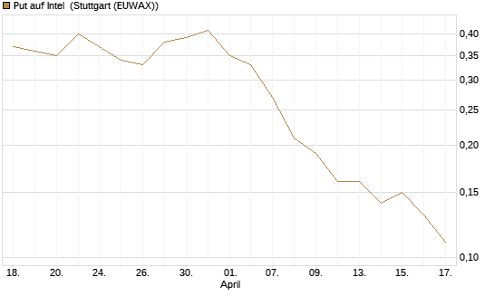 Put auf Intel [J.P. Morgan Structured Products B.V.] Chart