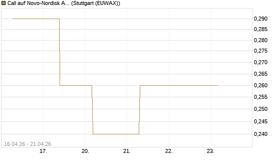 Call auf Novo-Nordisk ADR [J.P. Morgan Structured Products B.V.] Chart