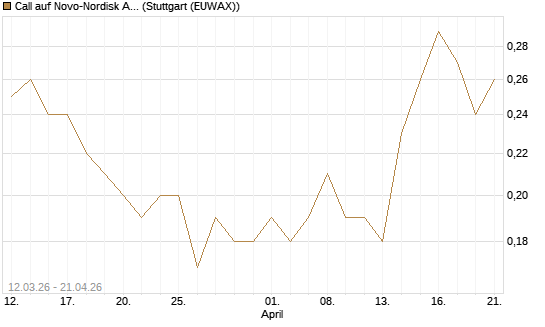 Call auf Novo-Nordisk ADR [J.P. Morgan Structured Products B.V.] Chart