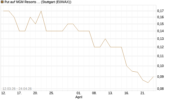 Put auf MGM Resorts Int. [J.P. Morgan Structured Products B.V.] Chart