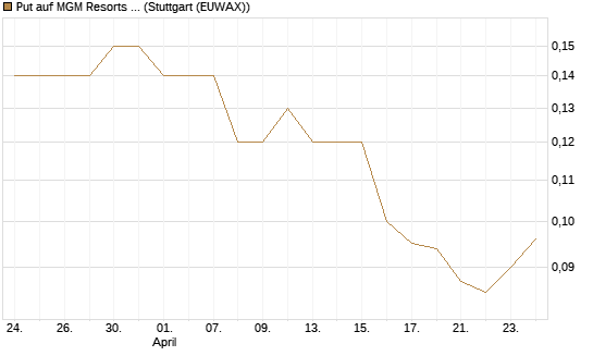 Put auf MGM Resorts Int. [J.P. Morgan Structured Products B.V.] Chart