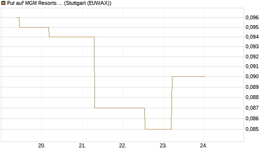 Put auf MGM Resorts Int. [J.P. Morgan Structured Products B.V.] Chart