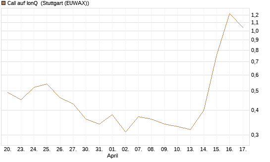 Call auf IonQ [J.P. Morgan Structured Products B.V.] Chart