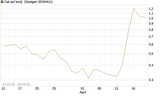 Call auf IonQ [J.P. Morgan Structured Products B.V.] Chart
