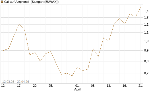 Call auf Amphenol [J.P. Morgan Structured Products B.V.] Chart