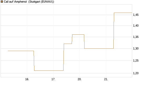 Call auf Amphenol [J.P. Morgan Structured Products B.V.] Chart
