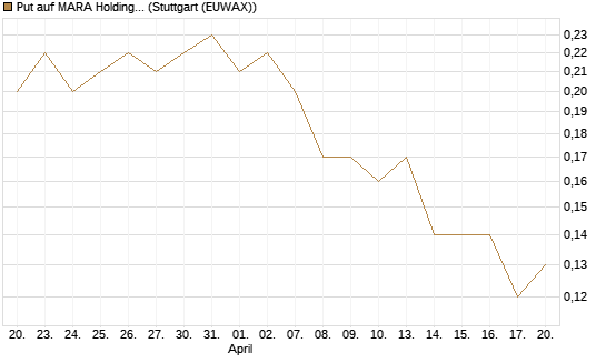 Put auf MARA Holdings [J.P. Morgan Structured Products B.V.] Chart