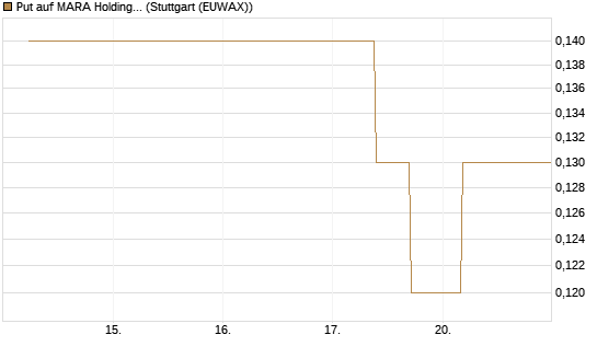 Put auf MARA Holdings [J.P. Morgan Structured Products B.V.] Chart