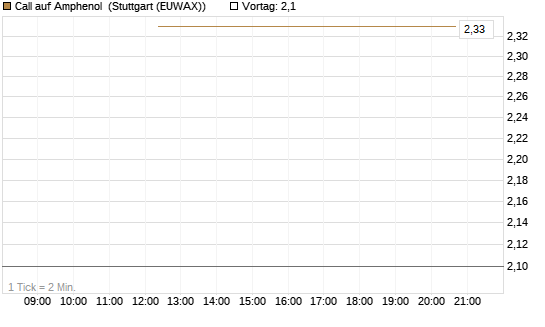 Call auf Amphenol [J.P. Morgan Structured Products B.V.] Chart