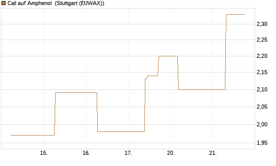 Call auf Amphenol [J.P. Morgan Structured Products B.V.] Chart