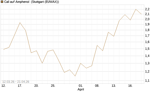 Call auf Amphenol [J.P. Morgan Structured Products B.V.] Chart