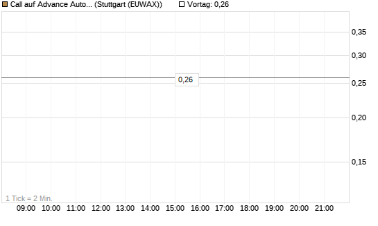 Call auf Advance Auto Parts [J.P. Morgan Structured Products B.V.] Chart