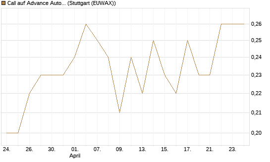 Call auf Advance Auto Parts [J.P. Morgan Structured Products B.V.] Chart