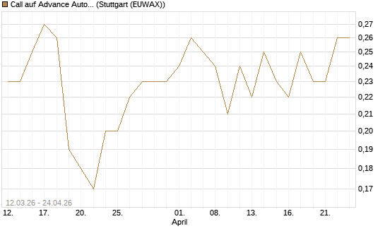 Call auf Advance Auto Parts [J.P. Morgan Structured Products B.V.] Chart