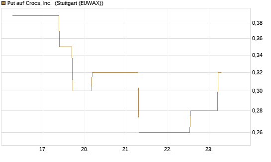 Put auf Crocs, Inc. [J.P. Morgan Structured Products B.V.] Chart