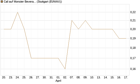 Call auf Monster Beverage [J.P. Morgan Structured Products B.V.] Chart