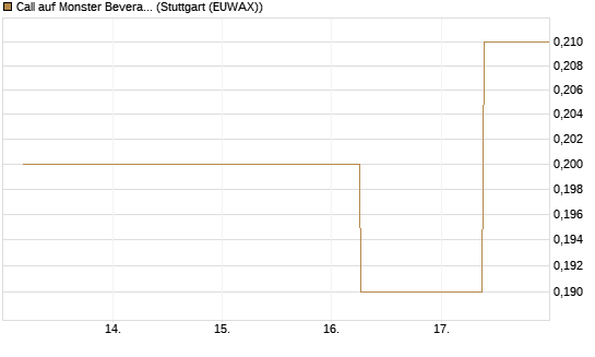 Call auf Monster Beverage [J.P. Morgan Structured Products B.V.] Chart