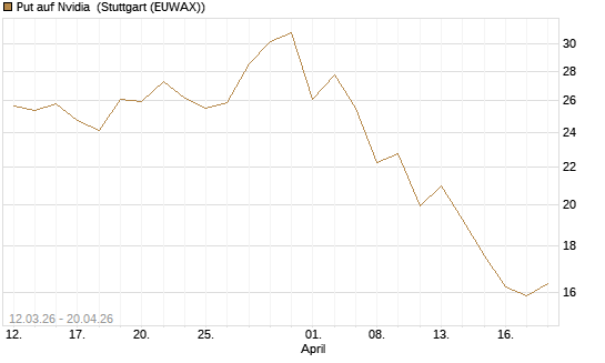 Put auf Nvidia [J.P. Morgan Structured Products B.V.] Chart