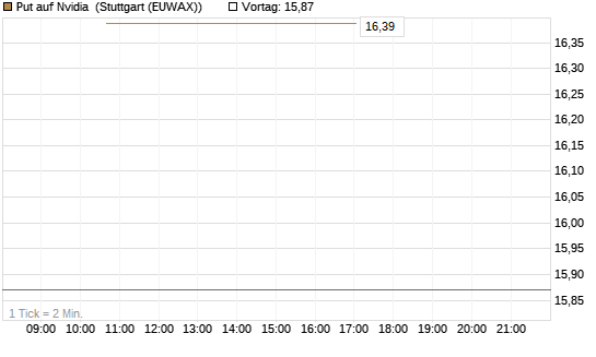 Put auf Nvidia [J.P. Morgan Structured Products B.V.] Chart