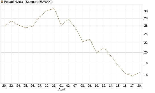 Put auf Nvidia [J.P. Morgan Structured Products B.V.] Chart